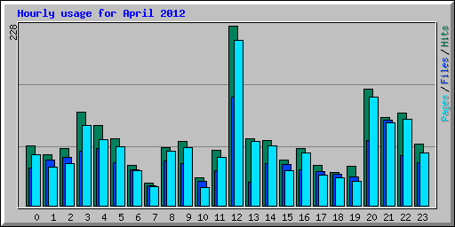 Hourly usage for April 2012