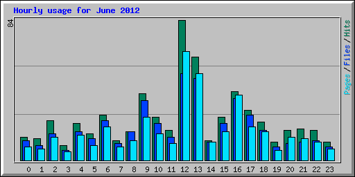 Hourly usage for June 2012