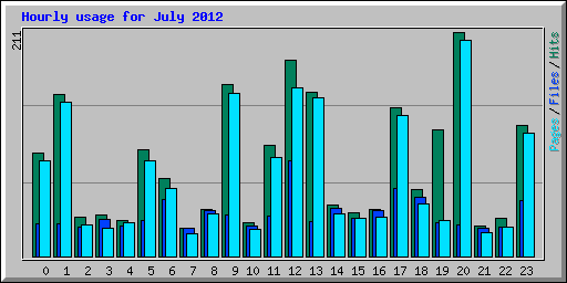 Hourly usage for July 2012