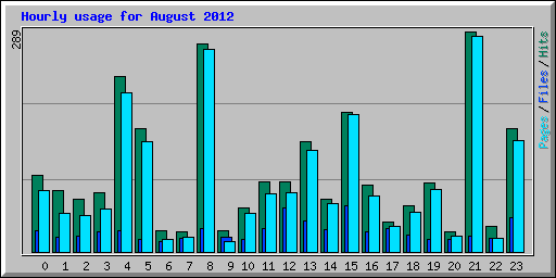 Hourly usage for August 2012
