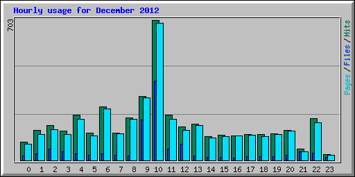Hourly usage for December 2012