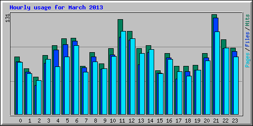 Hourly usage for March 2013