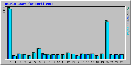 Hourly usage for April 2013