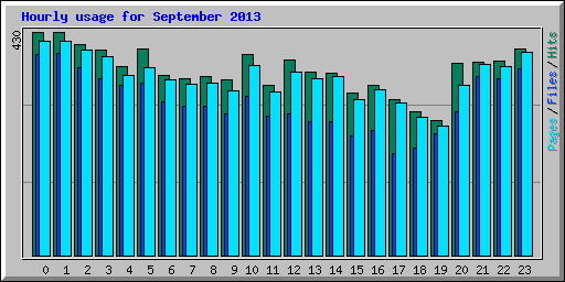 Hourly usage for September 2013