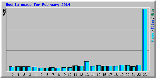Hourly usage for February 2014