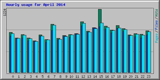 Hourly usage for April 2014