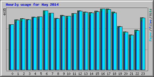 Hourly usage for May 2014