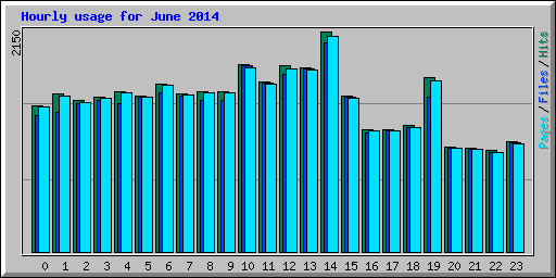 Hourly usage for June 2014
