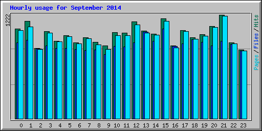 Hourly usage for September 2014