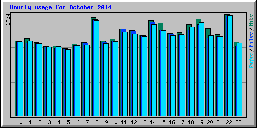 Hourly usage for October 2014