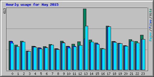 Hourly usage for May 2015