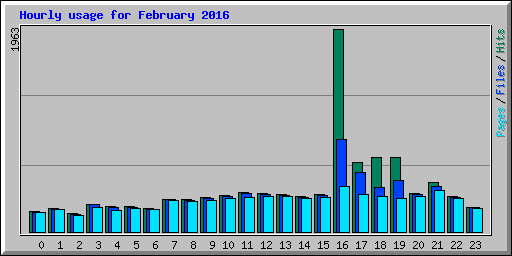 Hourly usage for February 2016