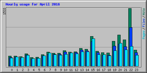 Hourly usage for April 2016