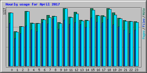 Hourly usage for April 2017
