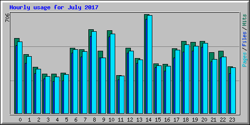 Hourly usage for July 2017