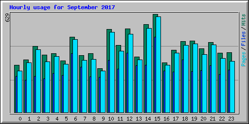 Hourly usage for September 2017