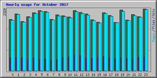 Hourly usage for October 2017