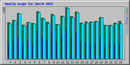 Hourly usage for March 2018