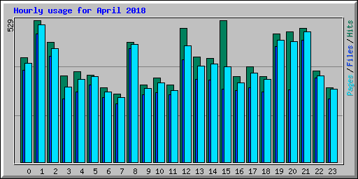 Hourly usage for April 2018