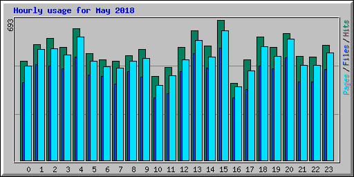 Hourly usage for May 2018