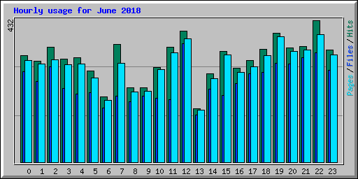 Hourly usage for June 2018