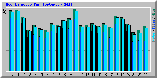 Hourly usage for September 2018