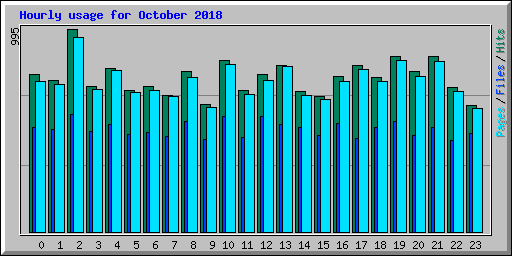 Hourly usage for October 2018