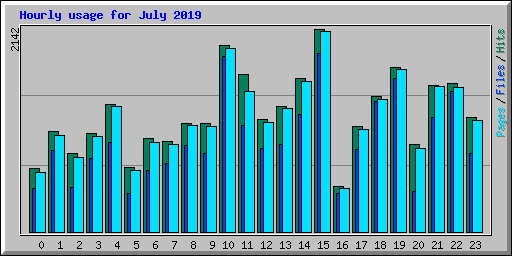 Hourly usage for July 2019