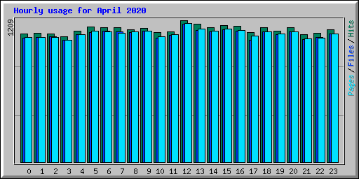 Hourly usage for April 2020