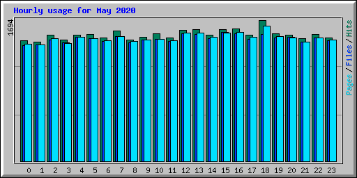 Hourly usage for May 2020