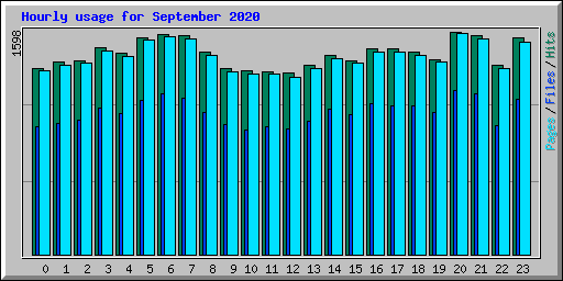 Hourly usage for September 2020