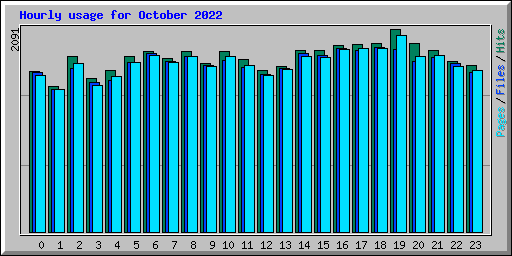 Hourly usage for October 2022