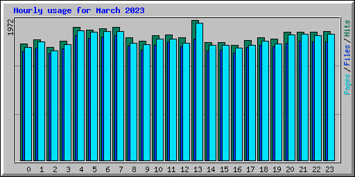 Hourly usage for March 2023