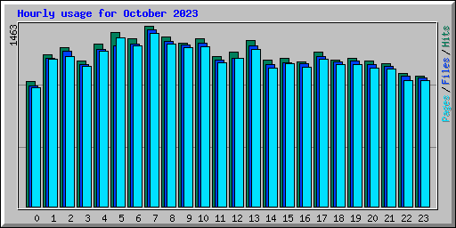 Hourly usage for October 2023