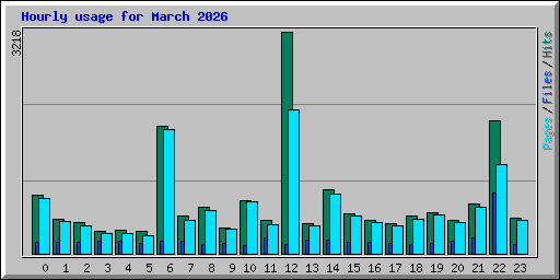 Hourly usage for March 2026