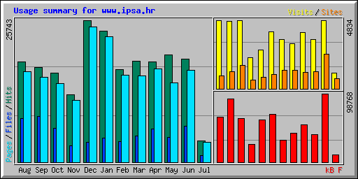Usage summary for www.ipsa.hr